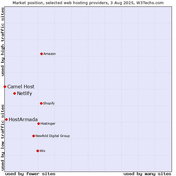 Market position of Netlify vs. HostArmada vs. Camel Host