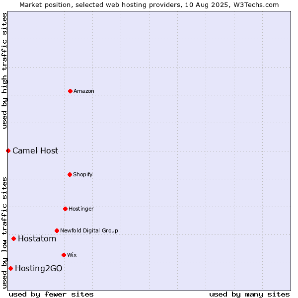 Market position of Hostatom vs. Hosting2GO vs. Camel Host