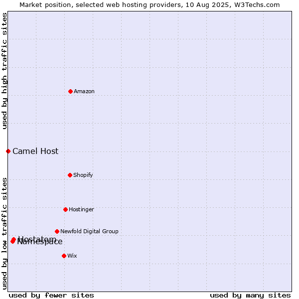 Market position of Hostatom vs. Namespace vs. Camel Host