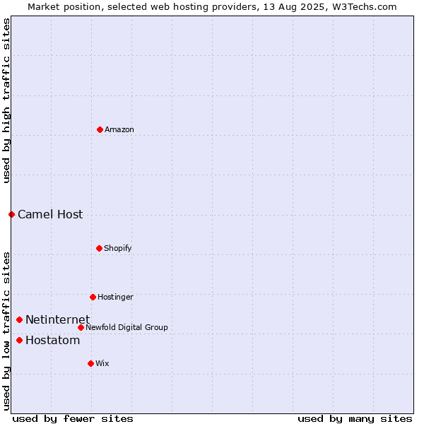 Market position of Netinternet vs. Hostatom vs. Camel Host