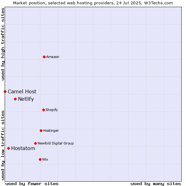 Market position of Netlify vs. Hostatom vs. Camel Host