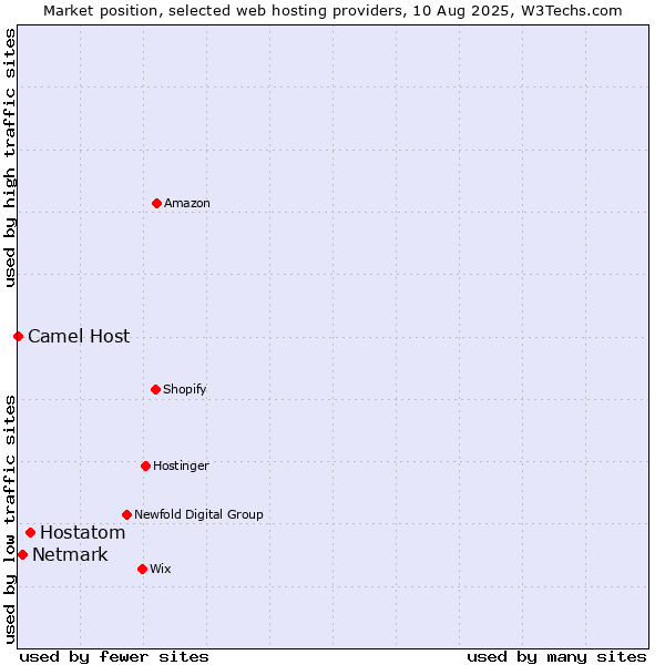 Market position of Hostatom vs. Netmark vs. Camel Host
