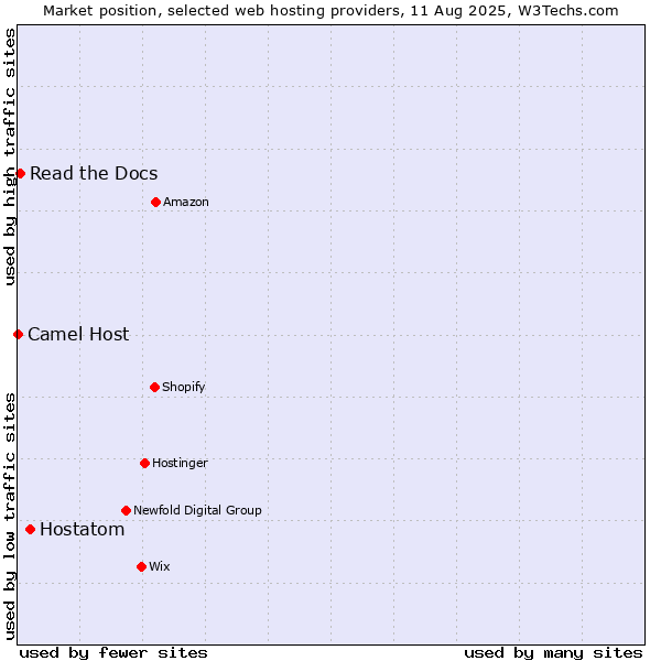 Market position of Hostatom vs. Read the Docs vs. Camel Host