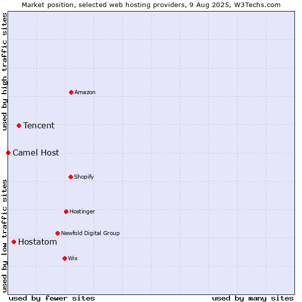 Market position of Tencent vs. Hostatom vs. Camel Host