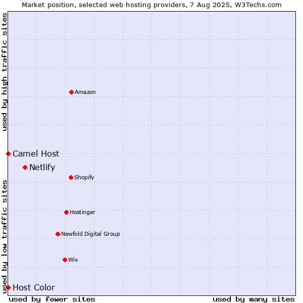 Market position of Netlify vs. Camel Host vs. Host Color