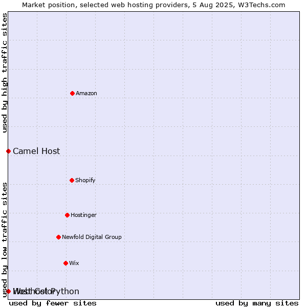 Market position of Camel Host vs. Webhost Python vs. Host Color