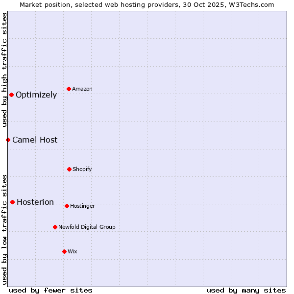 Market position of Hosterion vs. Optimizely vs. Camel Host