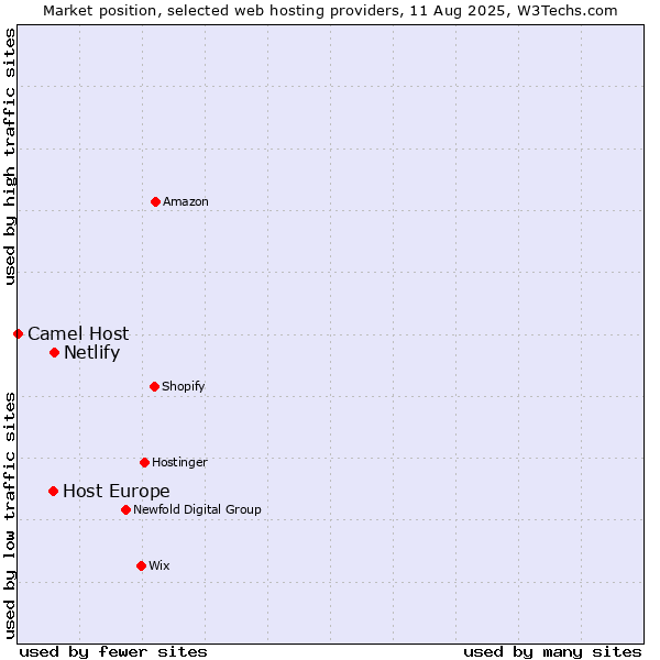 Market position of Netlify vs. Host Europe vs. Camel Host