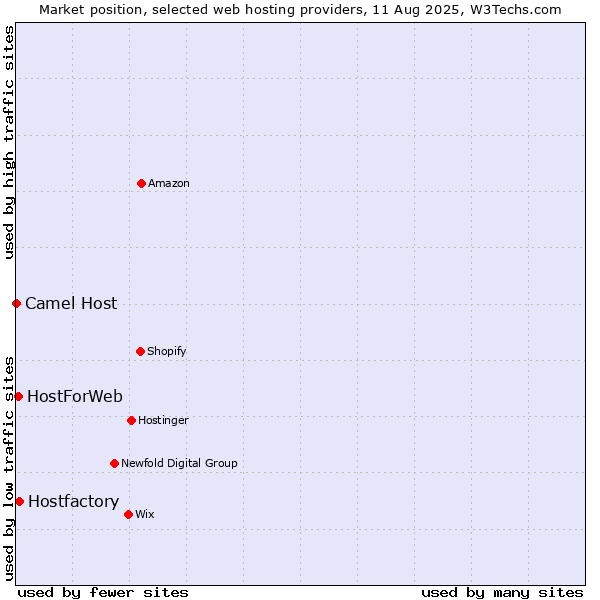 Market position of Hostfactory vs. HostForWeb vs. Camel Host