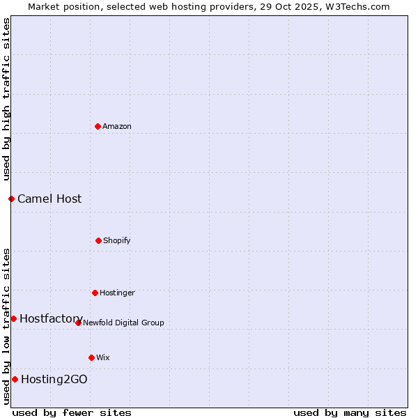 Market position of Hosting2GO vs. Hostfactory vs. Camel Host