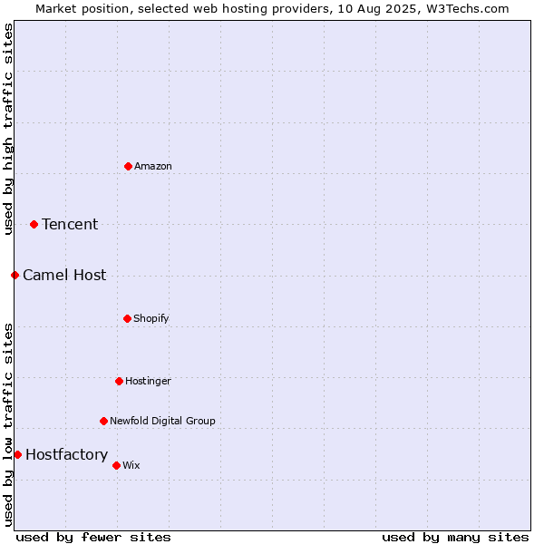 Market position of Tencent vs. Hostfactory vs. Camel Host