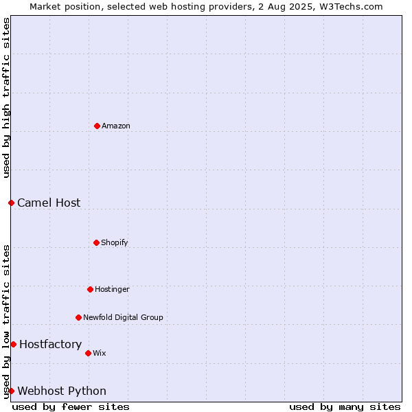 Market position of Hostfactory vs. Camel Host vs. Webhost Python