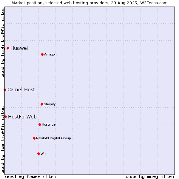 Market position of Huawei vs. HostForWeb vs. Camel Host