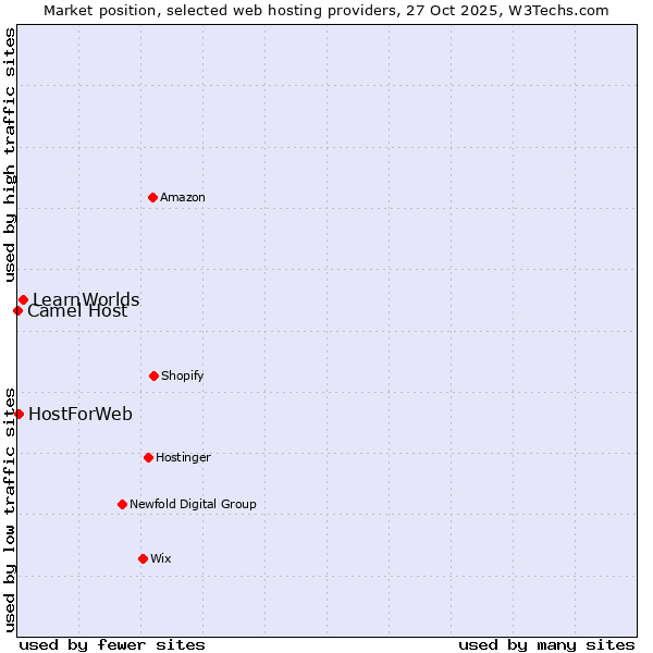 Market position of LearnWorlds vs. HostForWeb vs. Camel Host