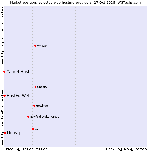 Market position of Linux.pl vs. HostForWeb vs. Camel Host