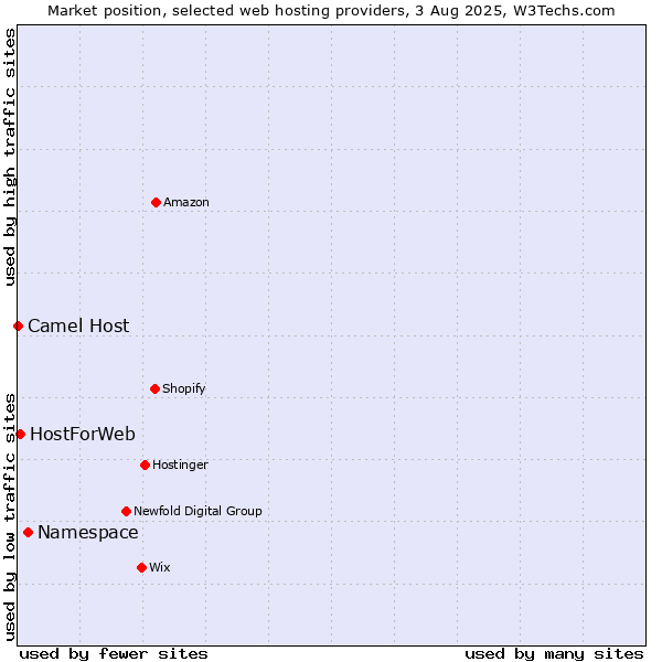 Market position of Namespace vs. HostForWeb vs. Camel Host
