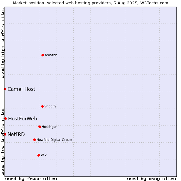 Market position of HostForWeb vs. Camel Host vs. NetIRD