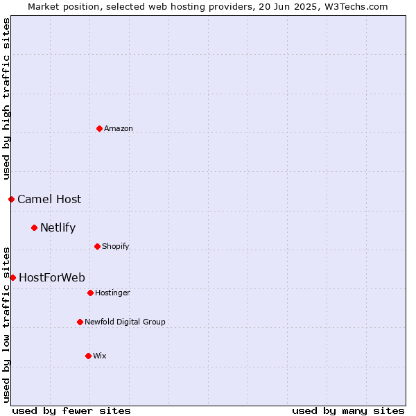Market position of Netlify vs. HostForWeb vs. Camel Host