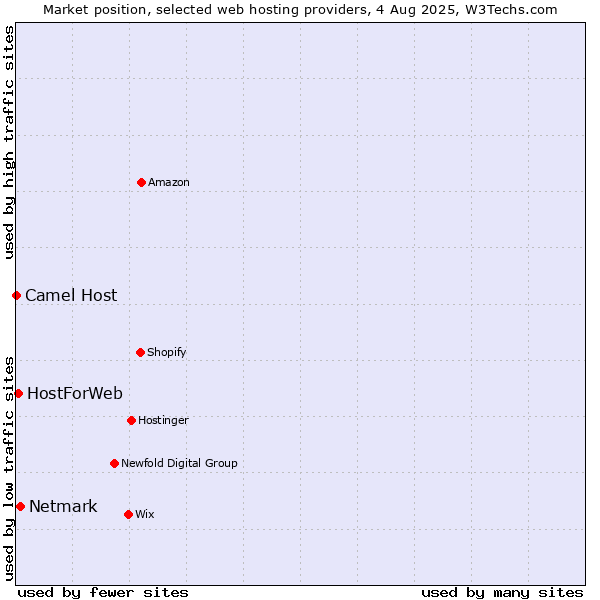 Market position of Netmark vs. HostForWeb vs. Camel Host