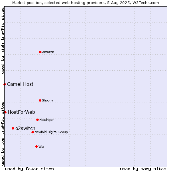Market position of o2switch vs. HostForWeb vs. Camel Host