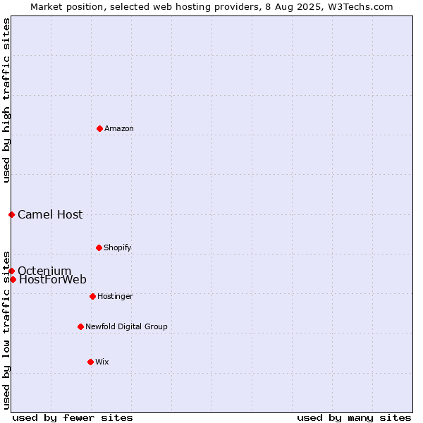 Market position of HostForWeb vs. Octenium vs. Camel Host