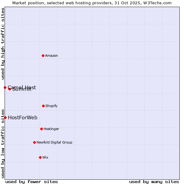 Market position of Summit vs. HostForWeb vs. Camel Host