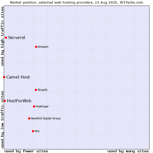 Market position of Serverel vs. HostForWeb vs. Camel Host