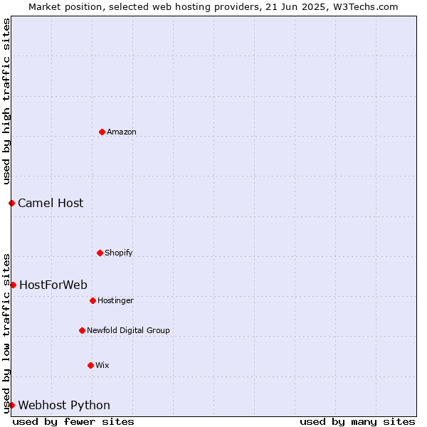 Market position of HostForWeb vs. Camel Host vs. Webhost Python