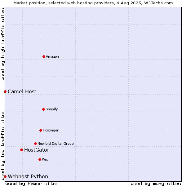 Market position of HostGator vs. Camel Host vs. Webhost Python