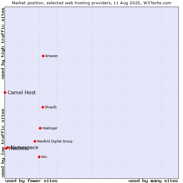 Market position of Namespace vs. Hostinet vs. Camel Host