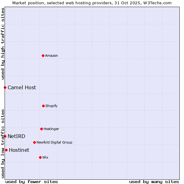 Market position of Hostinet vs. Camel Host vs. NetIRD