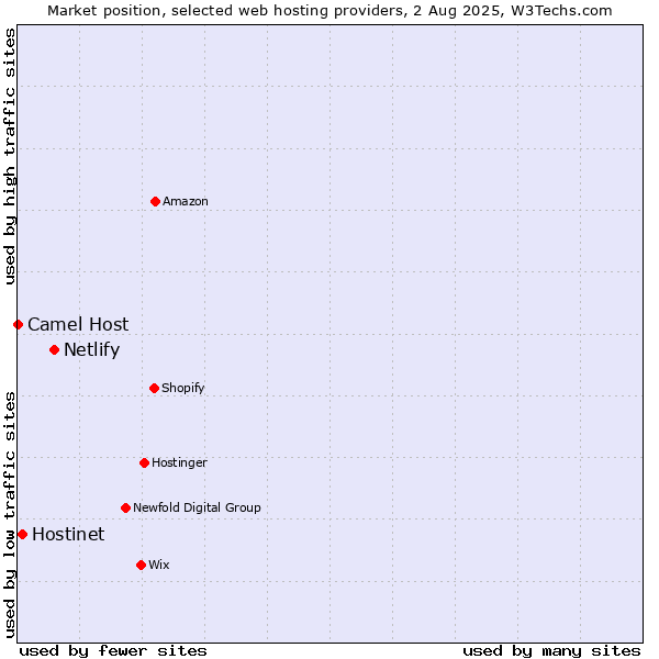 Market position of Netlify vs. Hostinet vs. Camel Host