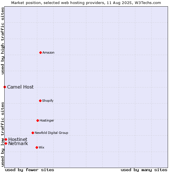 Market position of Netmark vs. Hostinet vs. Camel Host