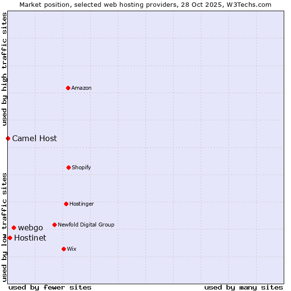 Market position of webgo vs. Hostinet vs. Camel Host