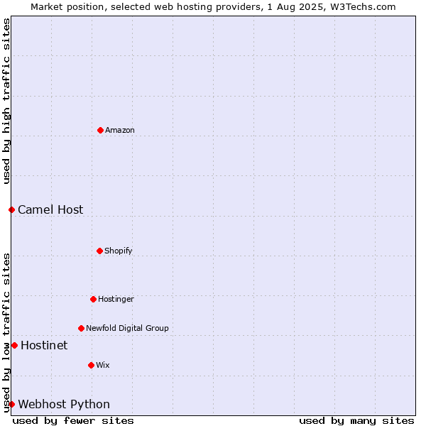 Market position of Hostinet vs. Camel Host vs. Webhost Python