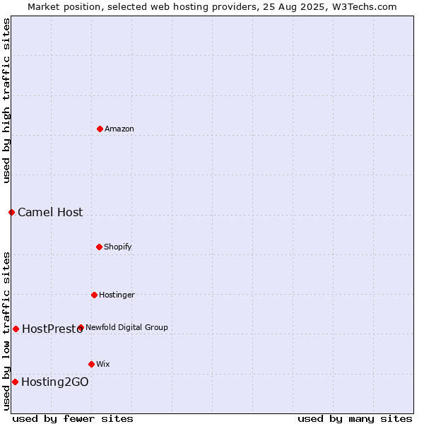 Market position of HostPresto vs. Hosting2GO vs. Camel Host