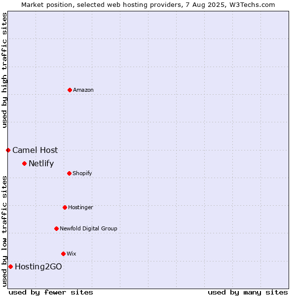 Market position of Netlify vs. Hosting2GO vs. Camel Host