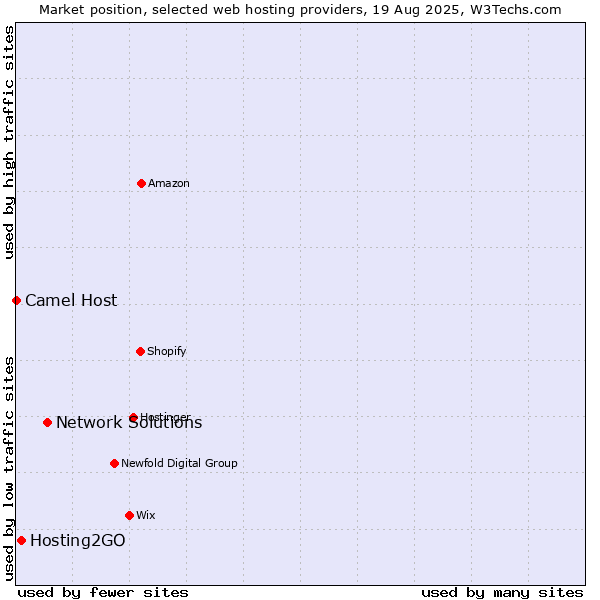 Market position of Network Solutions vs. Hosting2GO vs. Camel Host