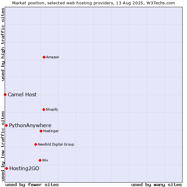Market position of Hosting2GO vs. PythonAnywhere vs. Camel Host