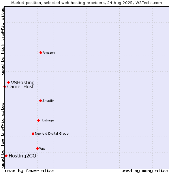 Market position of VSHosting vs. Hosting2GO vs. Camel Host