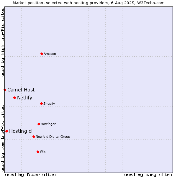 Market position of Netlify vs. Hosting.cl vs. Camel Host