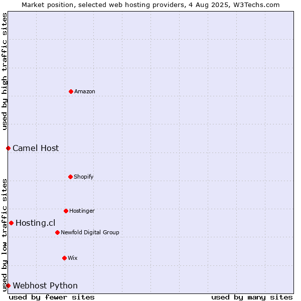Market position of Hosting.cl vs. Camel Host vs. Webhost Python