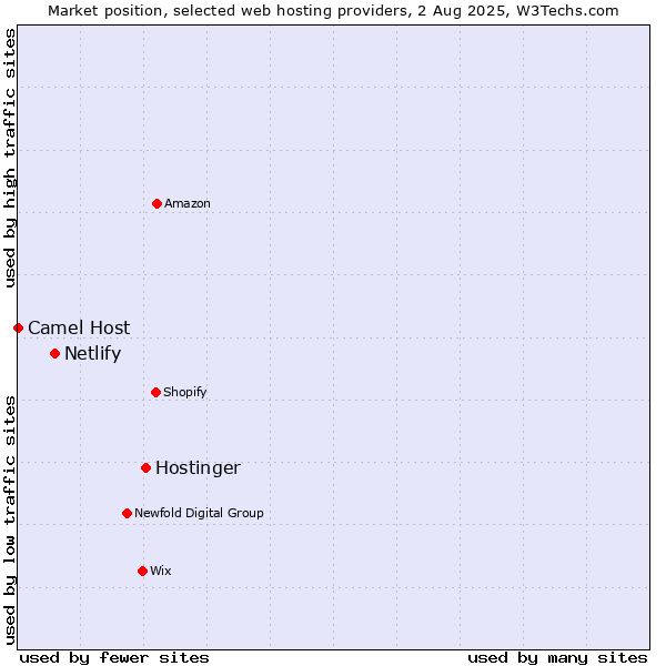 Market position of Hostinger vs. Netlify vs. Camel Host