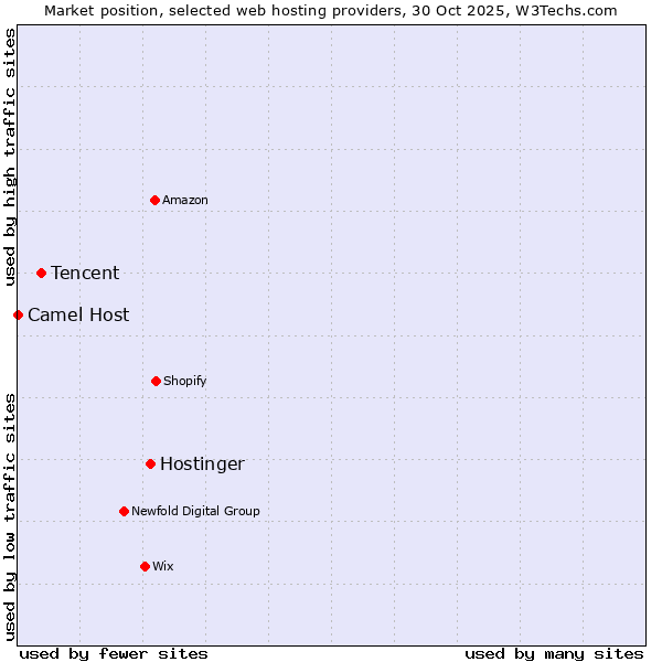 Market position of Hostinger vs. Tencent vs. Camel Host