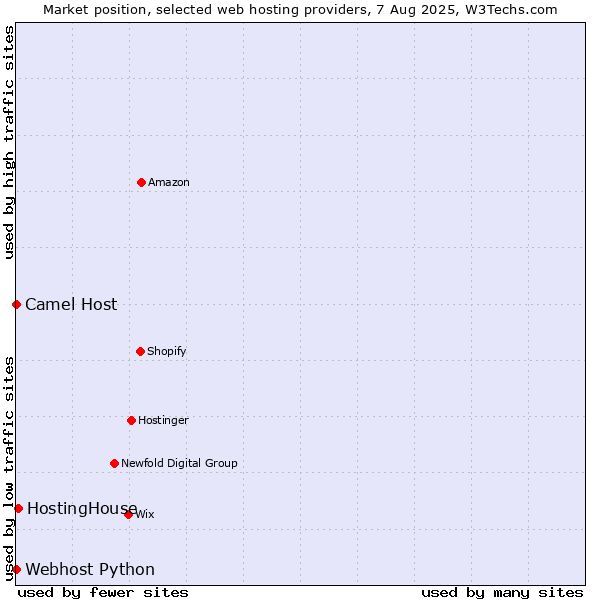 Market position of HostingHouse vs. Camel Host vs. Webhost Python