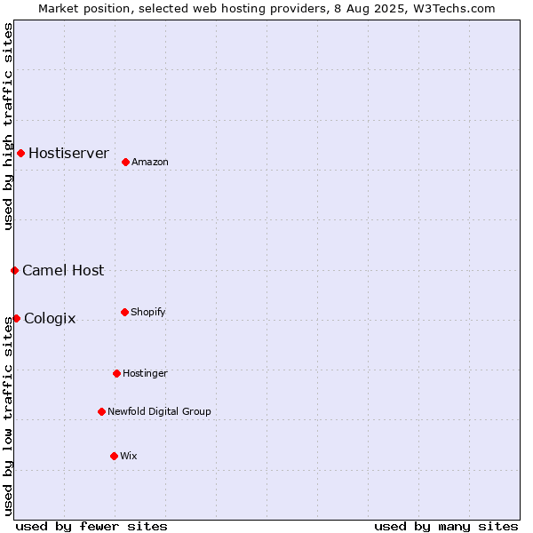 Market position of Hostiserver vs. Cologix vs. Camel Host