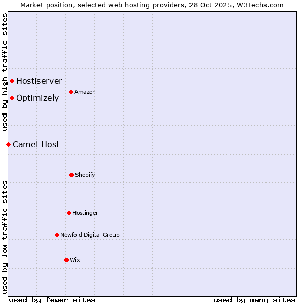 Market position of Optimizely vs. Hostiserver vs. Camel Host