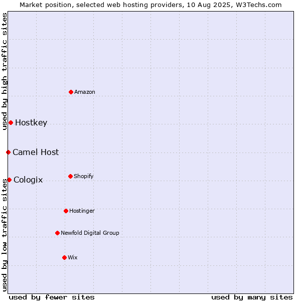Market position of Hostkey vs. Cologix vs. Camel Host