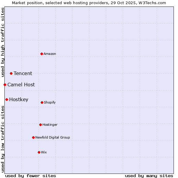 Market position of Tencent vs. Hostkey vs. Camel Host