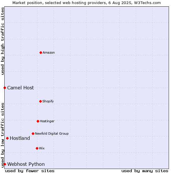 Market position of Hostland vs. Camel Host vs. Webhost Python